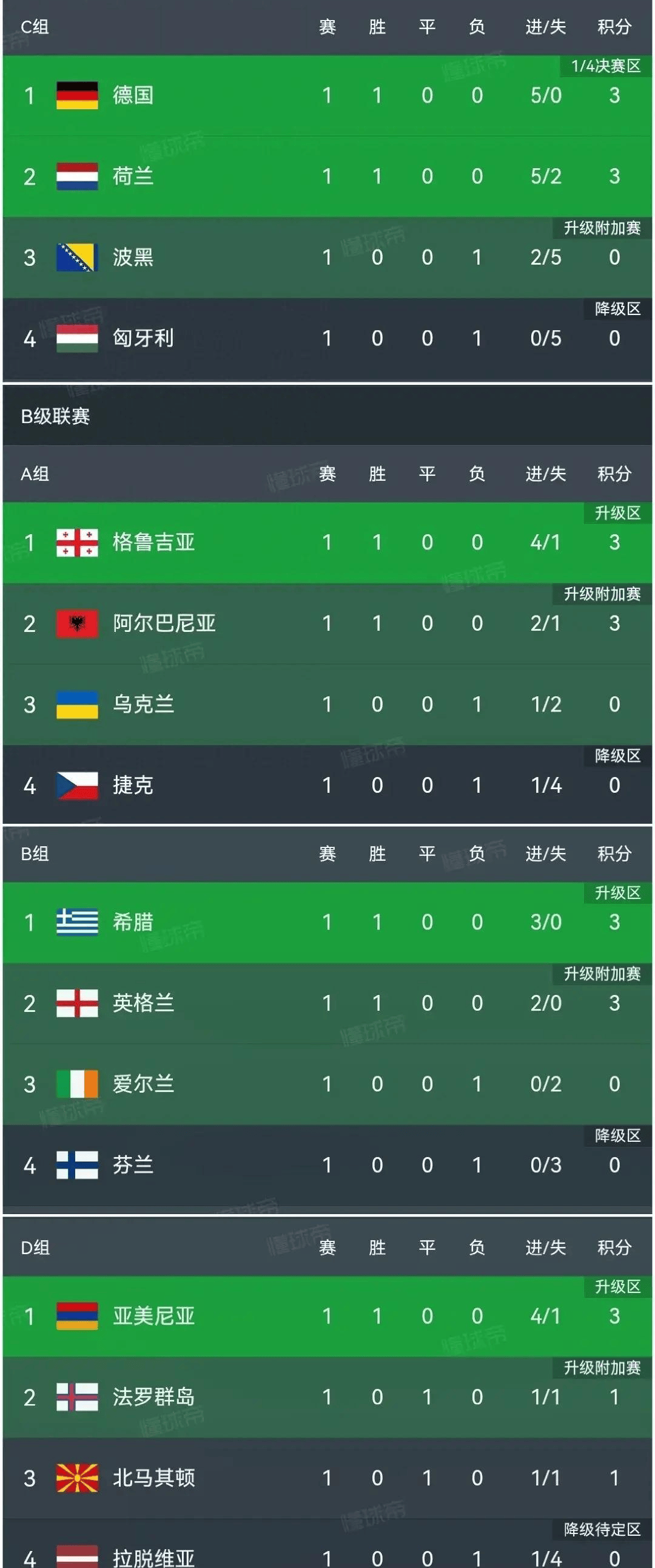 英格兰队大胜丹麦，晋级欧国联四强的简单介绍